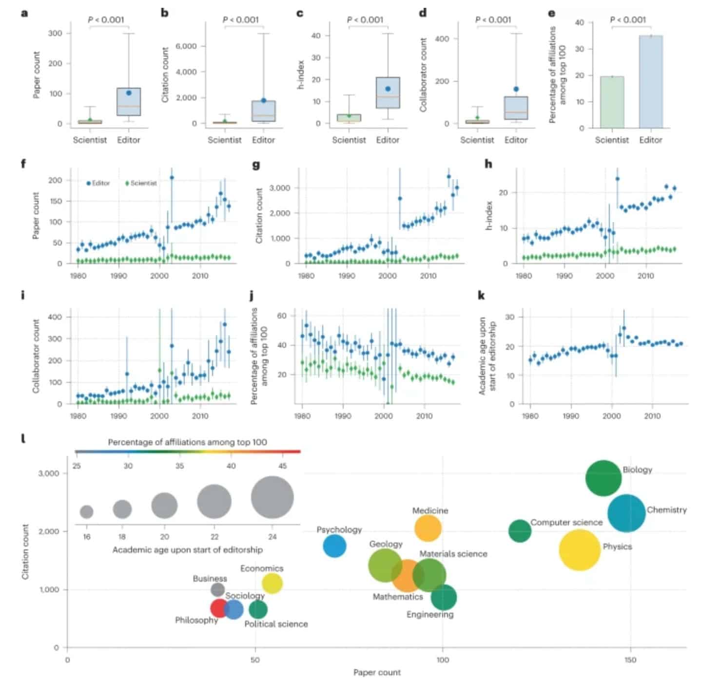 Gender inequality and self-publication are common among academics