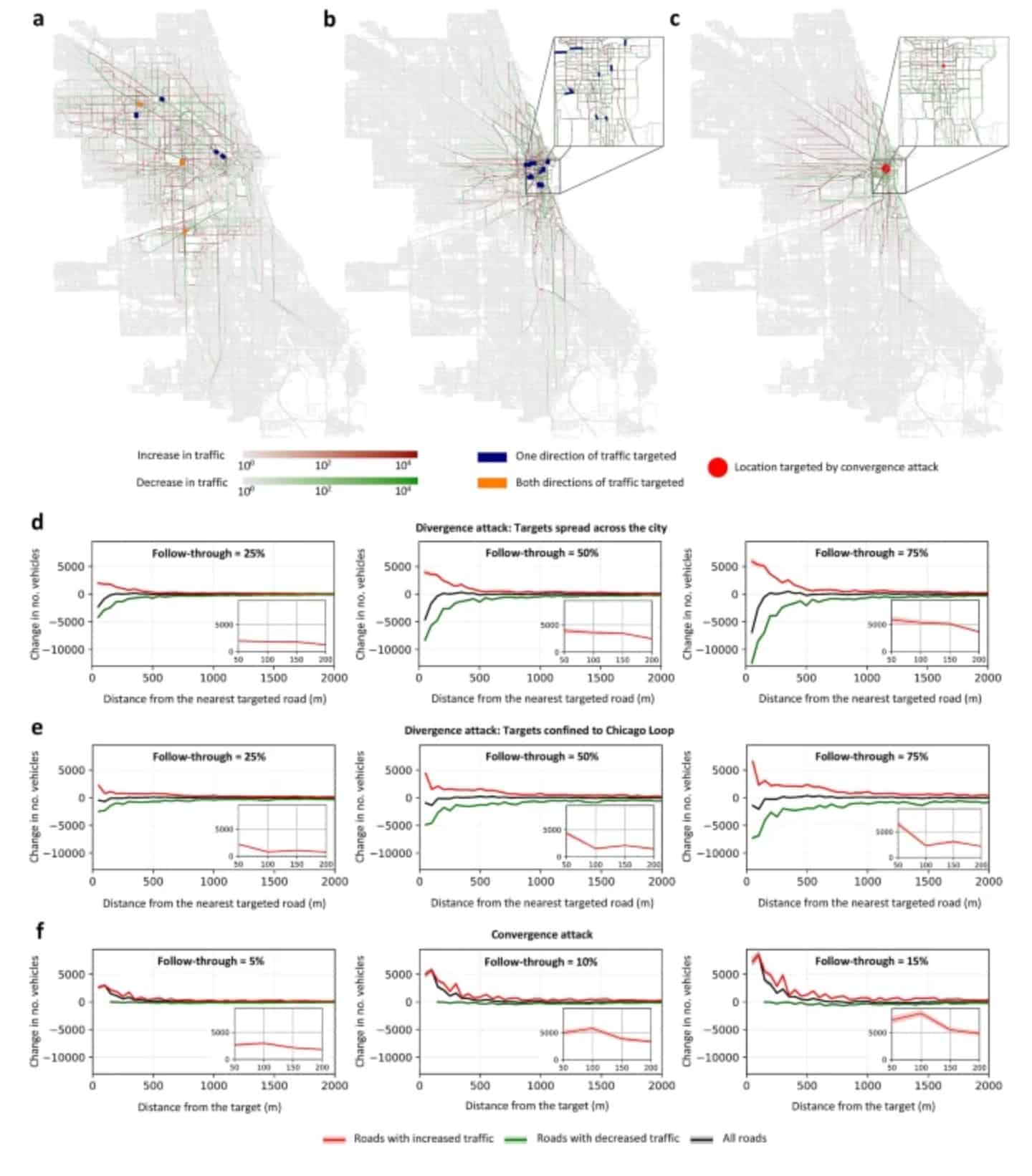 raffic networks are vulnerable to disinformation attacks