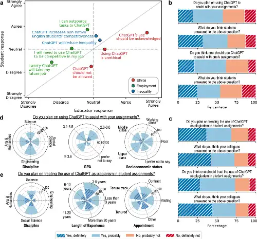 Perception, performance, and detectability of conversational artificial intelligence across 32 university courses